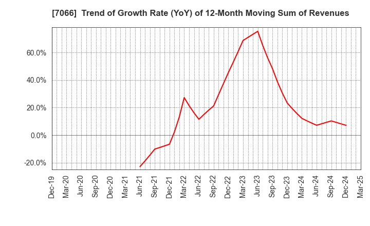 7066 Peers Co.,Ltd.: Trend of Growth Rate (YoY) of 12-Month Moving Sum of Revenues