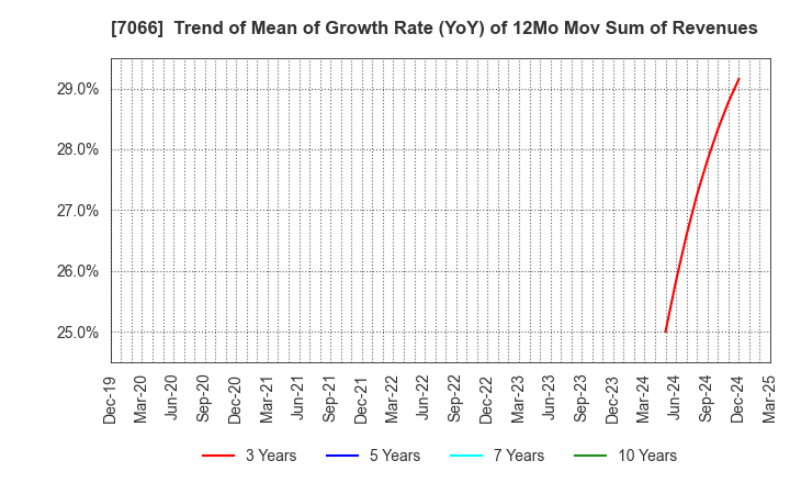7066 Peers Co.,Ltd.: Trend of Mean of Growth Rate (YoY) of 12Mo Mov Sum of Revenues