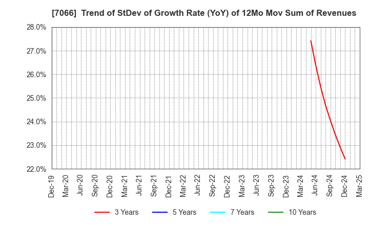 7066 Peers Co.,Ltd.: Trend of StDev of Growth Rate (YoY) of 12Mo Mov Sum of Revenues