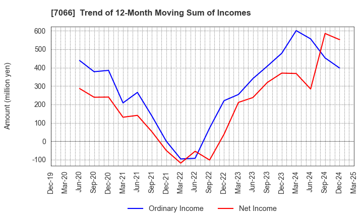 7066 Peers Co.,Ltd.: Trend of 12-Month Moving Sum of Incomes
