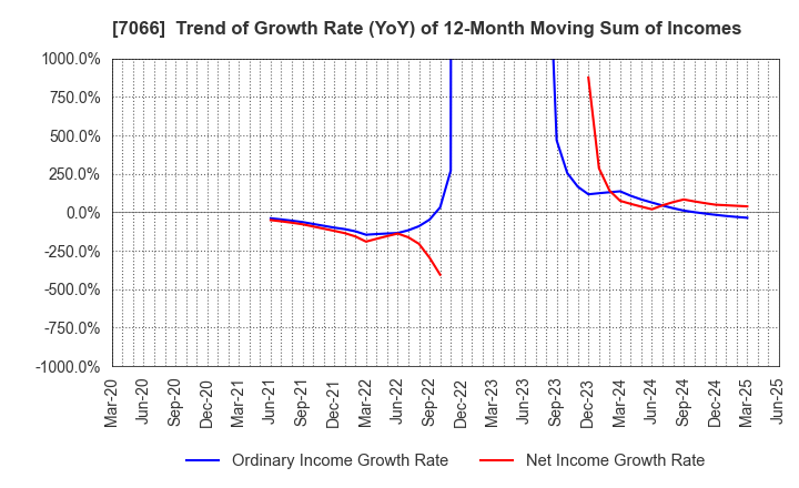 7066 Peers Co.,Ltd.: Trend of Growth Rate (YoY) of 12-Month Moving Sum of Incomes