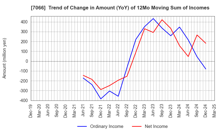 7066 Peers Co.,Ltd.: Trend of Change in Amount (YoY) of 12Mo Moving Sum of Incomes