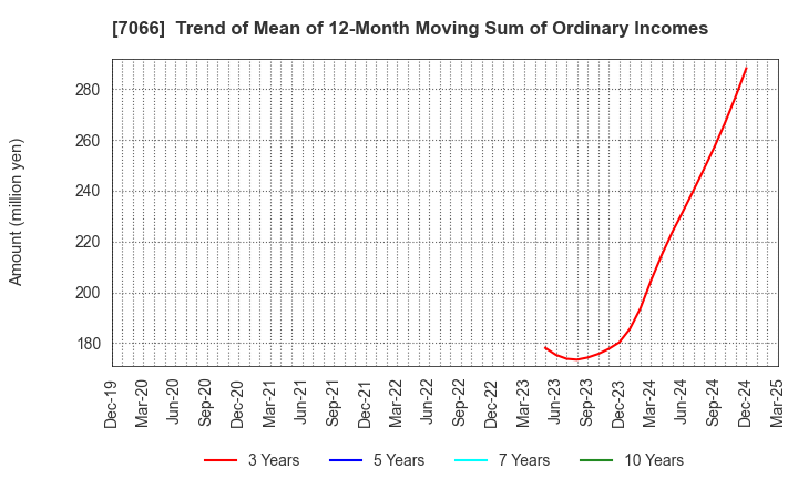 7066 Peers Co.,Ltd.: Trend of Mean of 12-Month Moving Sum of Ordinary Incomes