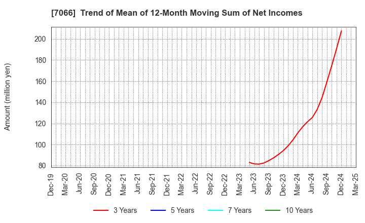 7066 Peers Co.,Ltd.: Trend of Mean of 12-Month Moving Sum of Net Incomes