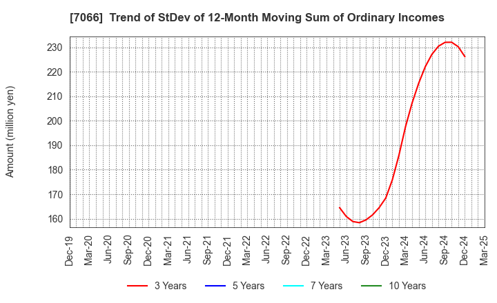 7066 Peers Co.,Ltd.: Trend of StDev of 12-Month Moving Sum of Ordinary Incomes