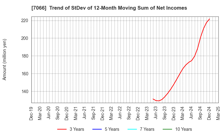 7066 Peers Co.,Ltd.: Trend of StDev of 12-Month Moving Sum of Net Incomes