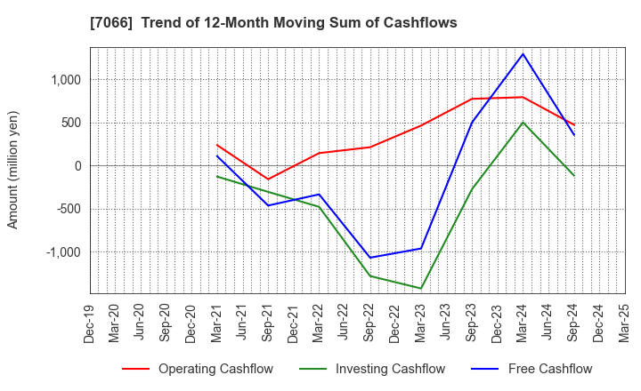7066 Peers Co.,Ltd.: Trend of 12-Month Moving Sum of Cashflows