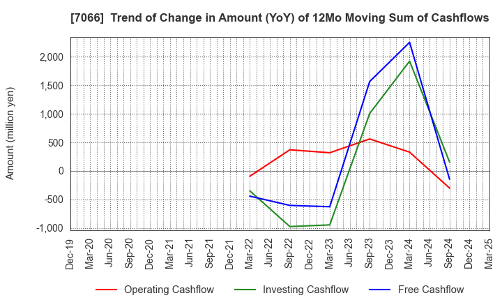 7066 Peers Co.,Ltd.: Trend of Change in Amount (YoY) of 12Mo Moving Sum of Cashflows