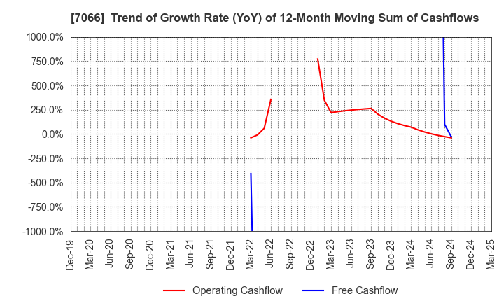 7066 Peers Co.,Ltd.: Trend of Growth Rate (YoY) of 12-Month Moving Sum of Cashflows