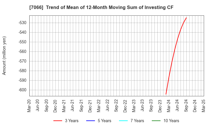 7066 Peers Co.,Ltd.: Trend of Mean of 12-Month Moving Sum of Investing CF