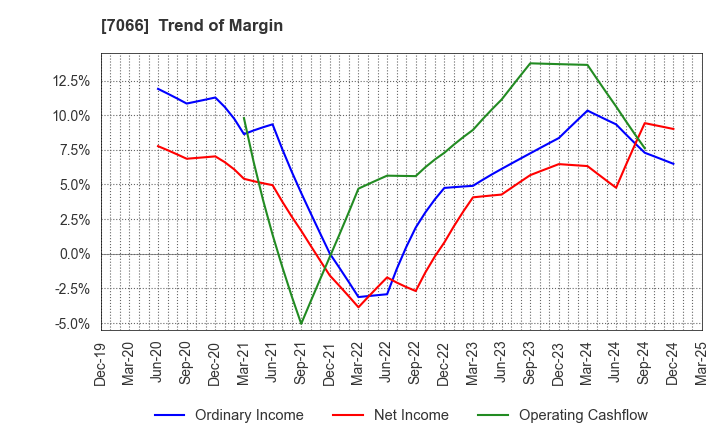 7066 Peers Co.,Ltd.: Trend of Margin