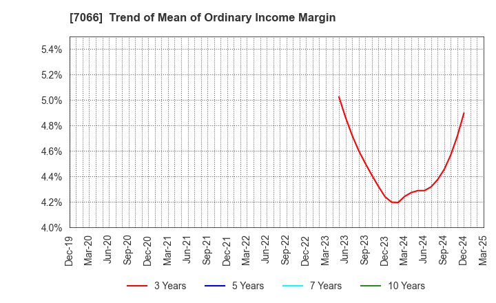 7066 Peers Co.,Ltd.: Trend of Mean of Ordinary Income Margin