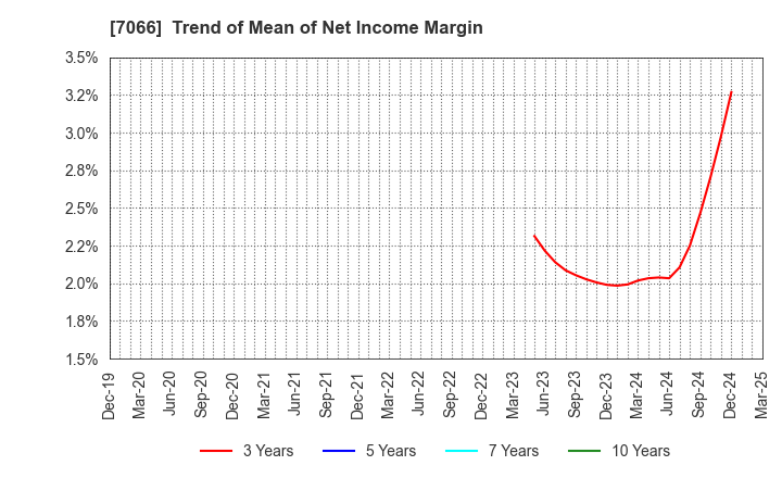 7066 Peers Co.,Ltd.: Trend of Mean of Net Income Margin