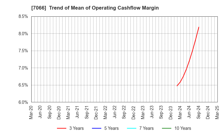 7066 Peers Co.,Ltd.: Trend of Mean of Operating Cashflow Margin