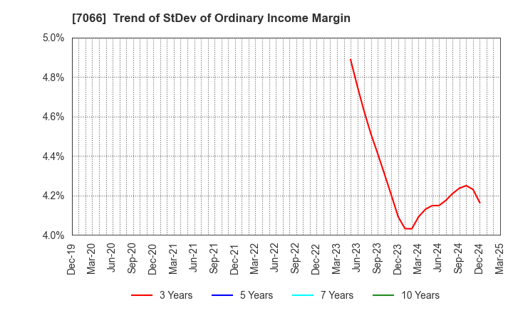 7066 Peers Co.,Ltd.: Trend of StDev of Ordinary Income Margin