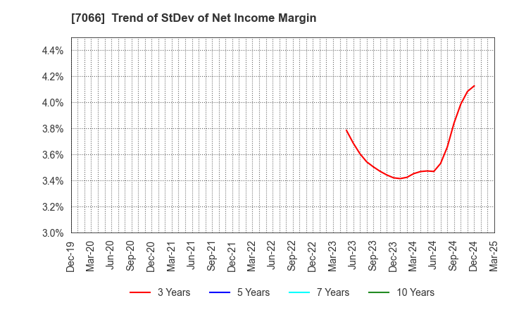 7066 Peers Co.,Ltd.: Trend of StDev of Net Income Margin