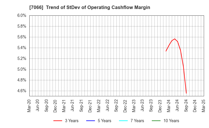 7066 Peers Co.,Ltd.: Trend of StDev of Operating Cashflow Margin