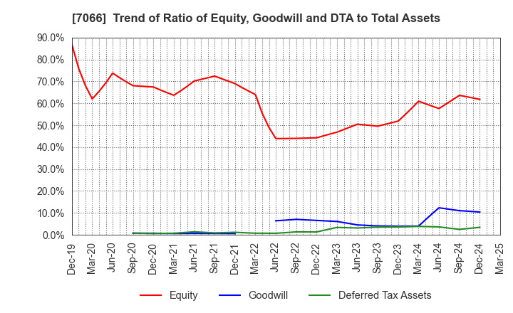 7066 Peers Co.,Ltd.: Trend of Ratio of Equity, Goodwill and DTA to Total Assets