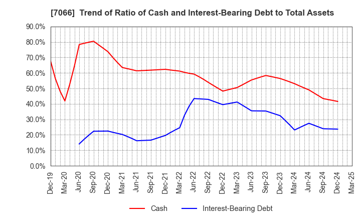7066 Peers Co.,Ltd.: Trend of Ratio of Cash and Interest-Bearing Debt to Total Assets