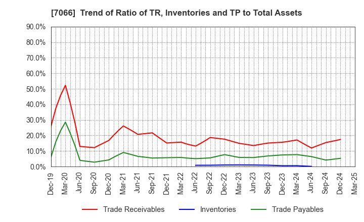 7066 Peers Co.,Ltd.: Trend of Ratio of TR, Inventories and TP to Total Assets
