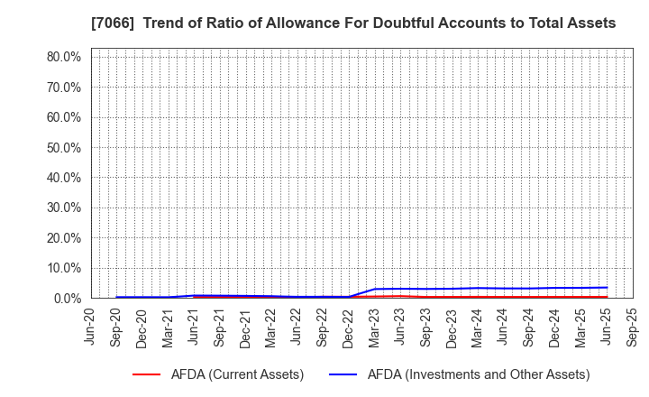 7066 Peers Co.,Ltd.: Trend of Ratio of Allowance For Doubtful Accounts to Total Assets