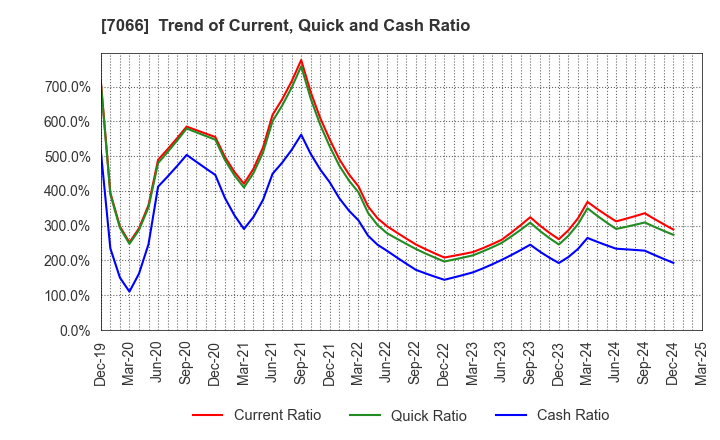 7066 Peers Co.,Ltd.: Trend of Current, Quick and Cash Ratio