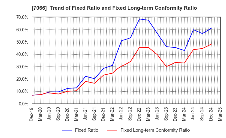7066 Peers Co.,Ltd.: Trend of Fixed Ratio and Fixed Long-term Conformity Ratio