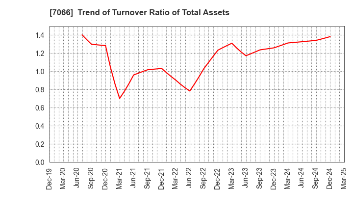 7066 Peers Co.,Ltd.: Trend of Turnover Ratio of Total Assets