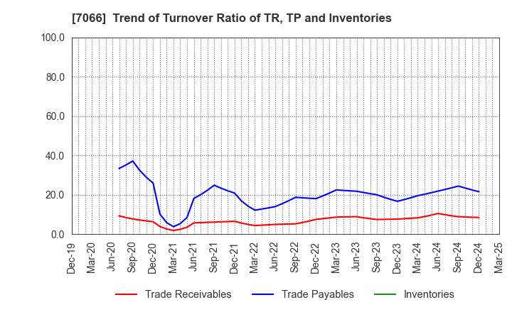 7066 Peers Co.,Ltd.: Trend of Turnover Ratio of TR, TP and Inventories