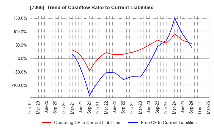 7066 Peers Co.,Ltd.: Trend of Cashflow Ratio to Current Liabilities