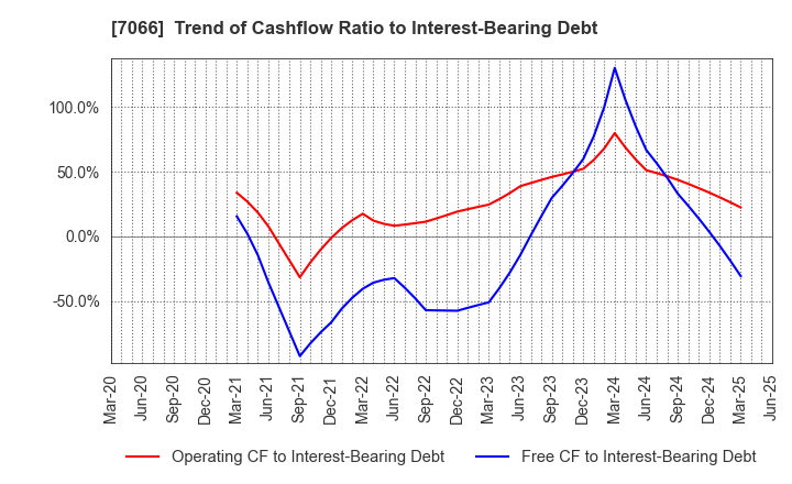 7066 Peers Co.,Ltd.: Trend of Cashflow Ratio to Interest-Bearing Debt