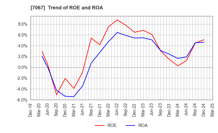 7067 Branding Technology Inc.: Trend of ROE and ROA