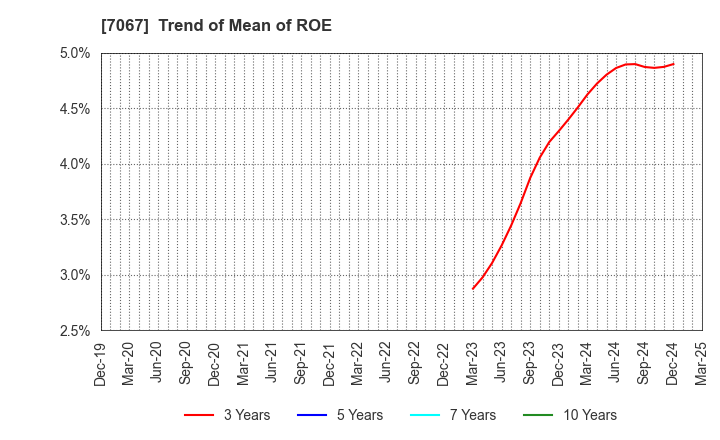 7067 Branding Technology Inc.: Trend of Mean of ROE