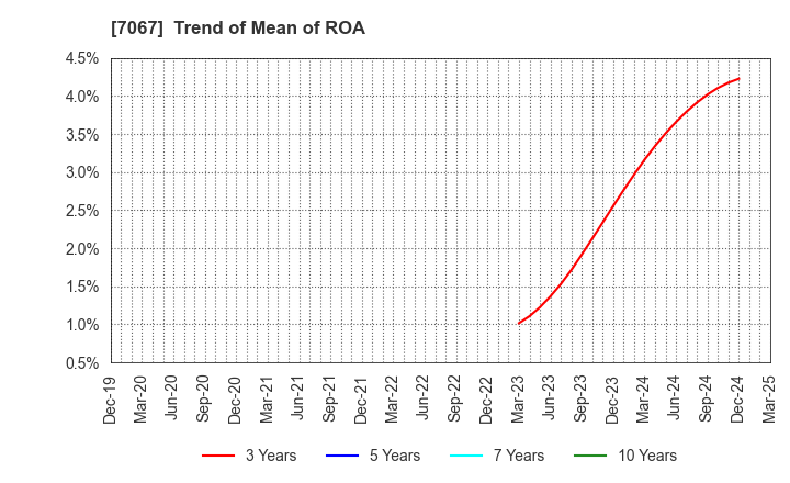 7067 Branding Technology Inc.: Trend of Mean of ROA