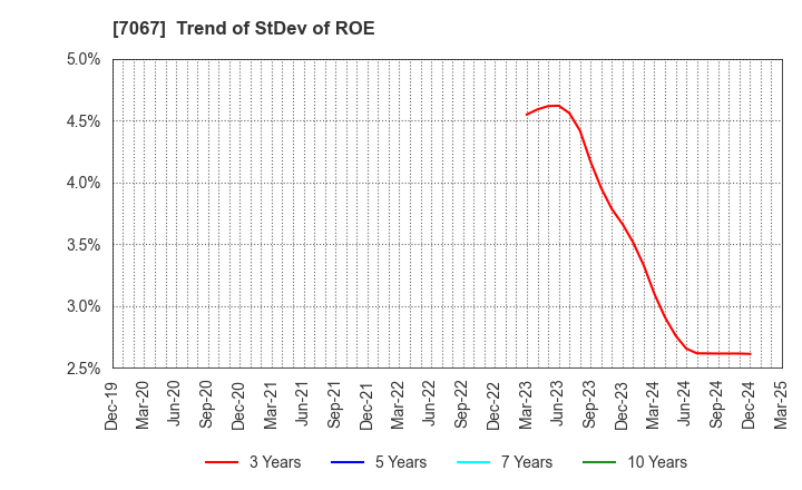 7067 Branding Technology Inc.: Trend of StDev of ROE