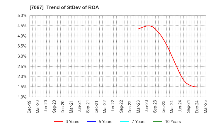 7067 Branding Technology Inc.: Trend of StDev of ROA