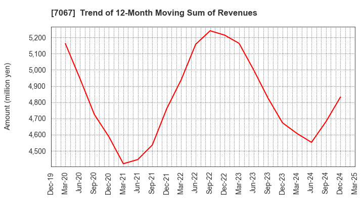 7067 Branding Technology Inc.: Trend of 12-Month Moving Sum of Revenues