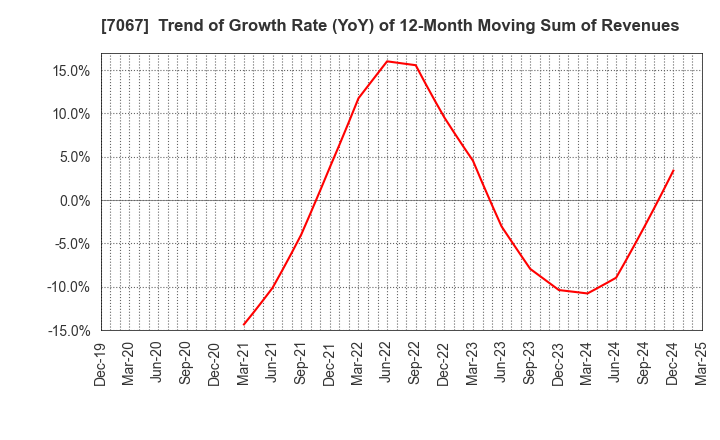 7067 Branding Technology Inc.: Trend of Growth Rate (YoY) of 12-Month Moving Sum of Revenues