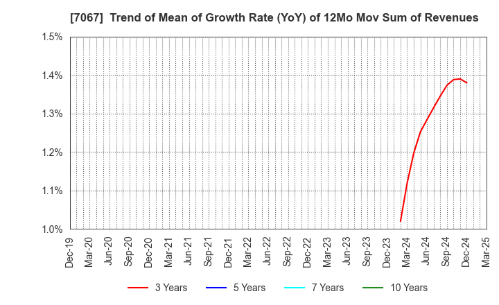 7067 Branding Technology Inc.: Trend of Mean of Growth Rate (YoY) of 12Mo Mov Sum of Revenues