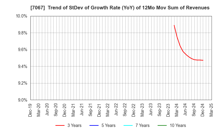 7067 Branding Technology Inc.: Trend of StDev of Growth Rate (YoY) of 12Mo Mov Sum of Revenues