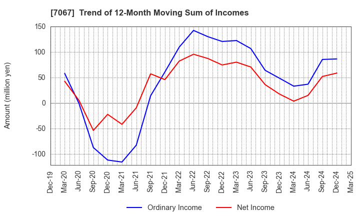 7067 Branding Technology Inc.: Trend of 12-Month Moving Sum of Incomes