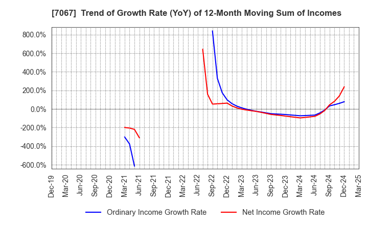 7067 Branding Technology Inc.: Trend of Growth Rate (YoY) of 12-Month Moving Sum of Incomes
