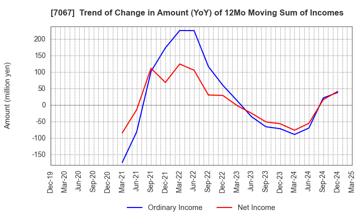 7067 Branding Technology Inc.: Trend of Change in Amount (YoY) of 12Mo Moving Sum of Incomes
