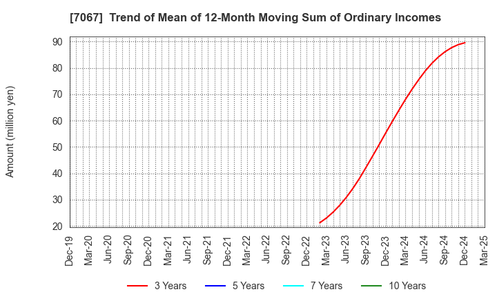 7067 Branding Technology Inc.: Trend of Mean of 12-Month Moving Sum of Ordinary Incomes