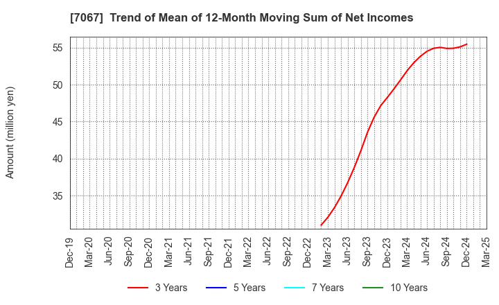 7067 Branding Technology Inc.: Trend of Mean of 12-Month Moving Sum of Net Incomes