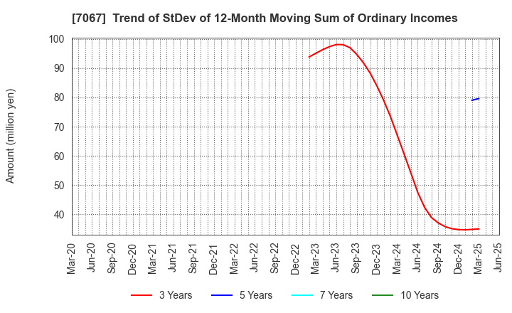 7067 Branding Technology Inc.: Trend of StDev of 12-Month Moving Sum of Ordinary Incomes