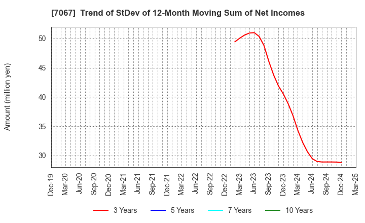 7067 Branding Technology Inc.: Trend of StDev of 12-Month Moving Sum of Net Incomes