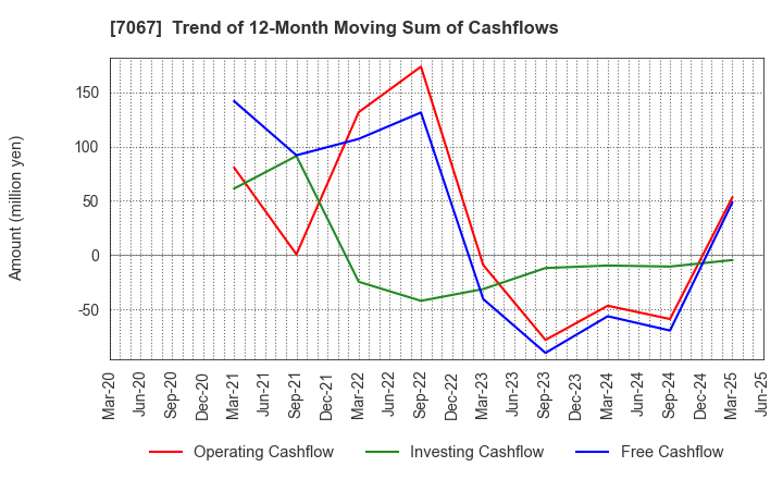 7067 Branding Technology Inc.: Trend of 12-Month Moving Sum of Cashflows