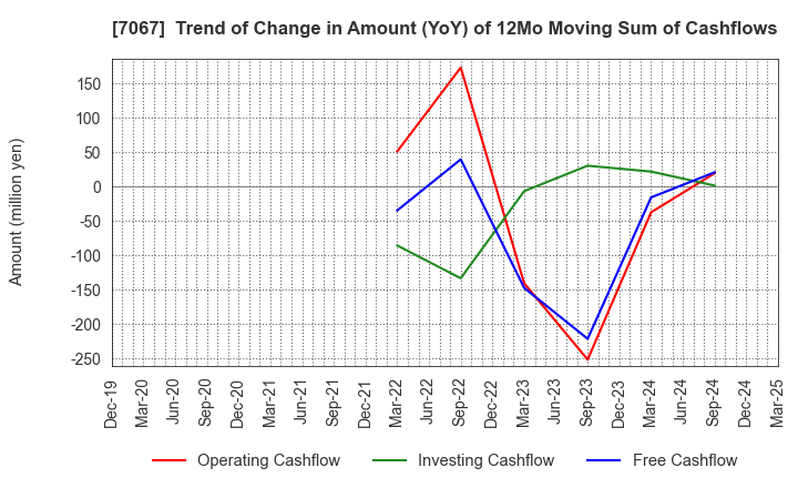 7067 Branding Technology Inc.: Trend of Change in Amount (YoY) of 12Mo Moving Sum of Cashflows
