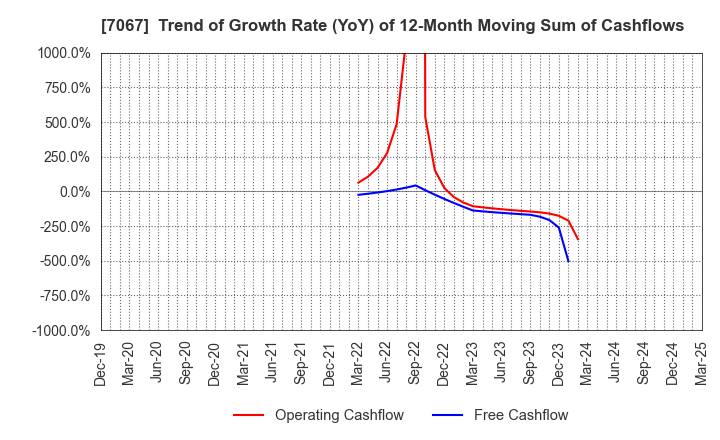 7067 Branding Technology Inc.: Trend of Growth Rate (YoY) of 12-Month Moving Sum of Cashflows